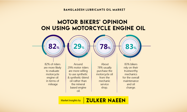 Motor Bikers' Opinion on Using Motorcycle Engine Oil Motorcycle Riders of Bangladesh