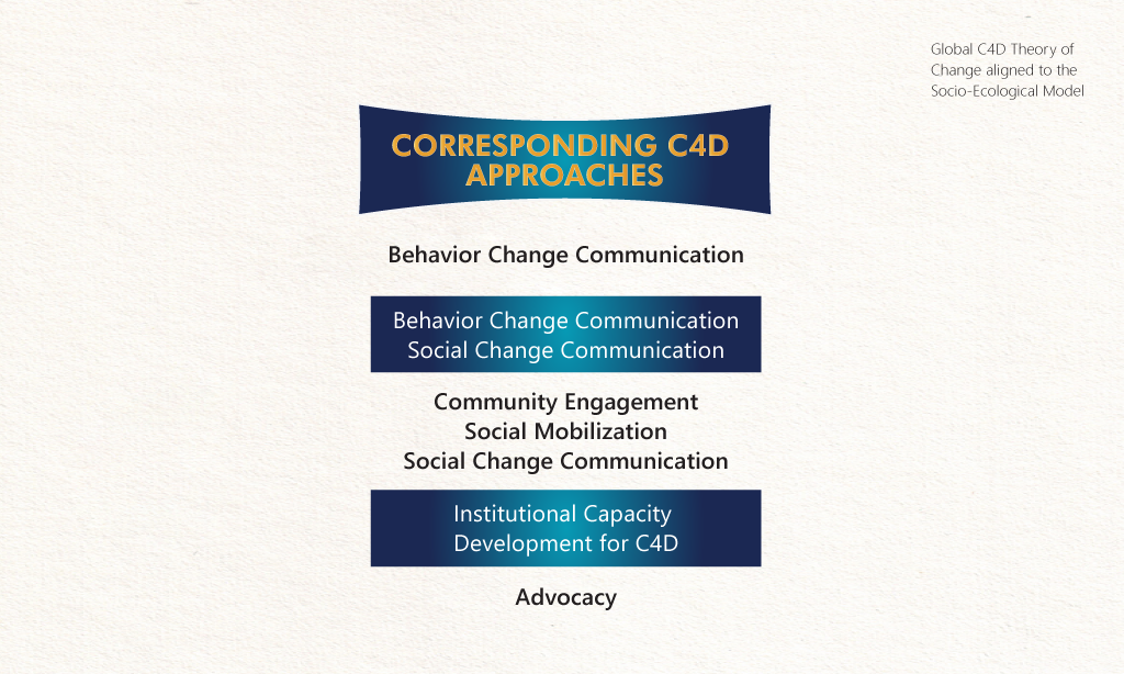 Communication for Development