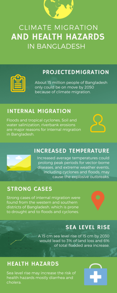 Climate Migration And Health Hazards In Bangladesh – Analysis